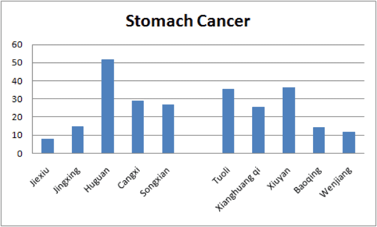 Tuoli-cancer-gastric-studiul-china