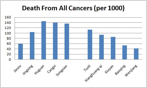 mortalitate-cancer-studiu-China