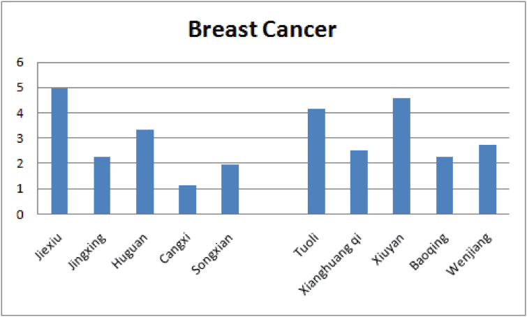 tuoli-cancer-de-san-studiul-china